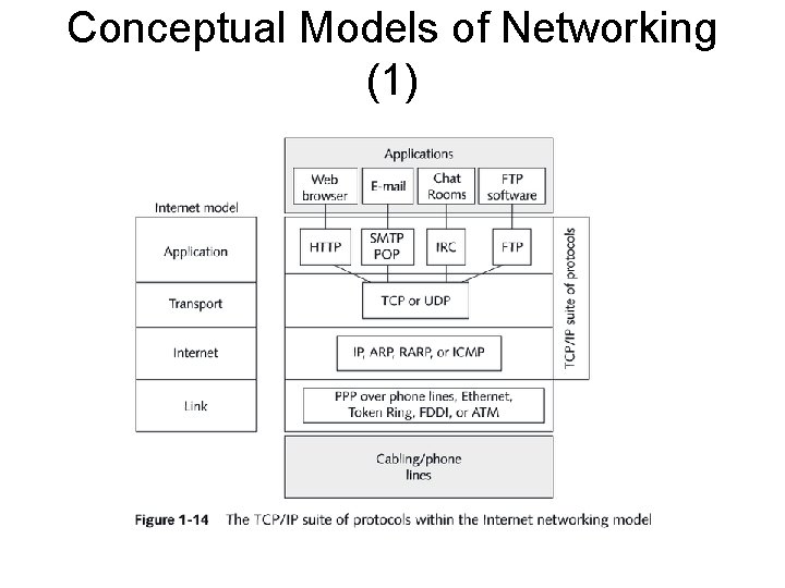 Conceptual Models of Networking (1) 