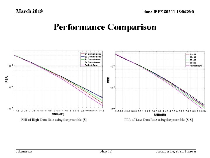 March 2018 doc. : IEEE 802. 11 -18/0435 r 0 Performance Comparison Submission Slide