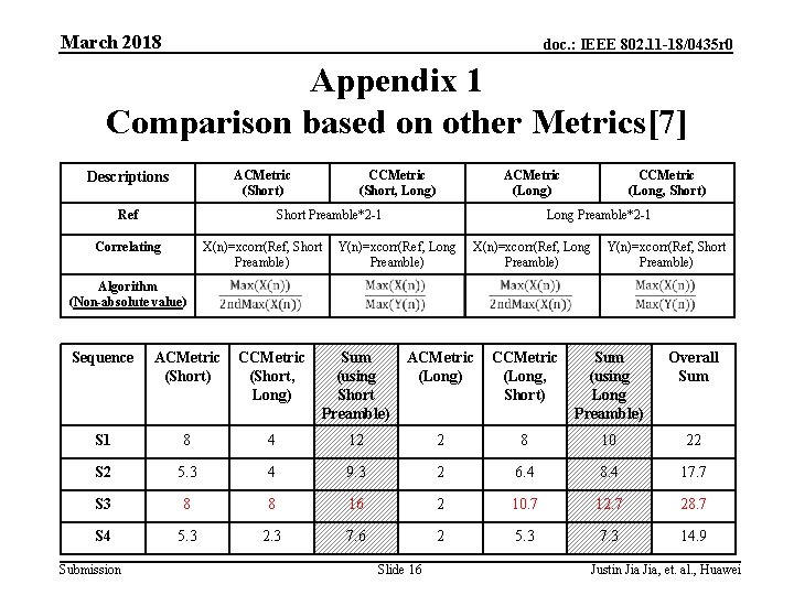 March 2018 doc. : IEEE 802. 11 -18/0435 r 0 Appendix 1 Comparison based