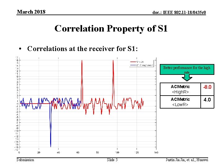 March 2018 doc. : IEEE 802. 11 -18/0435 r 0 Correlation Property of S