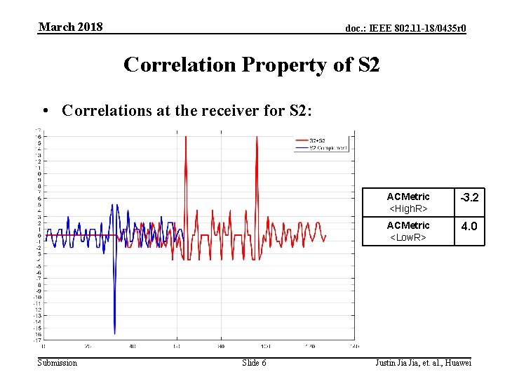 March 2018 doc. : IEEE 802. 11 -18/0435 r 0 Correlation Property of S