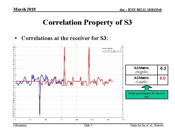 March 2018 doc. : IEEE 802. 11 -18/0435 r 0 Correlation Property of S March 2018 doc. : IEEE 802. 11 -18/0435 r 0 Correlation Property of S