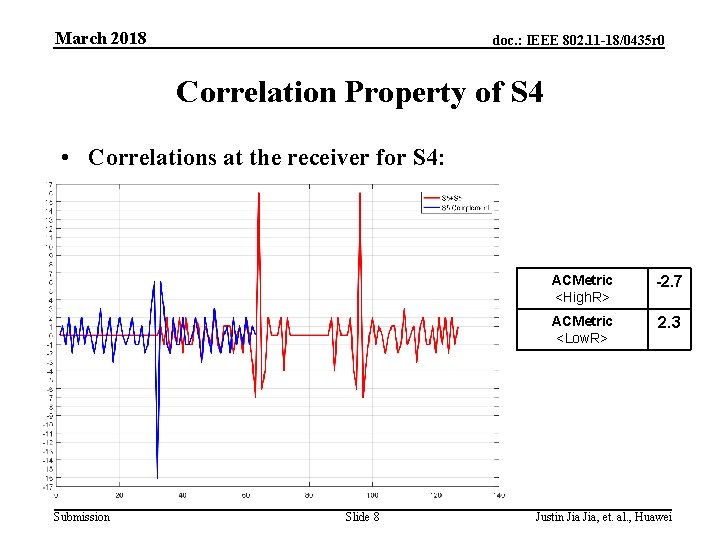 March 2018 doc. : IEEE 802. 11 -18/0435 r 0 Correlation Property of S