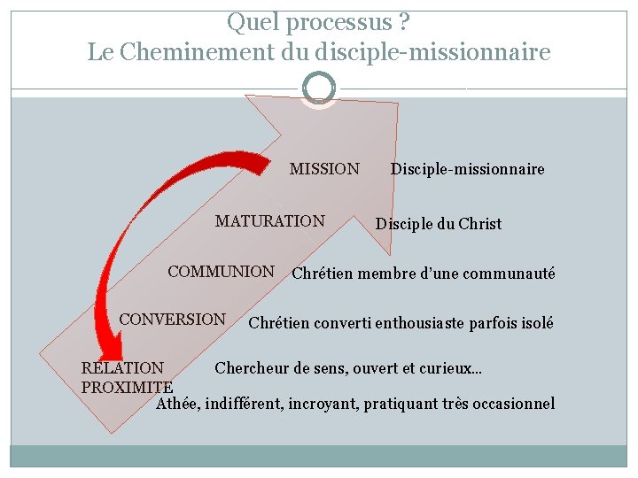 Quel processus ? Le Cheminement du disciple-missionnaire MISSION MATURATION COMMUNION CONVERSION Disciple-missionnaire Disciple du