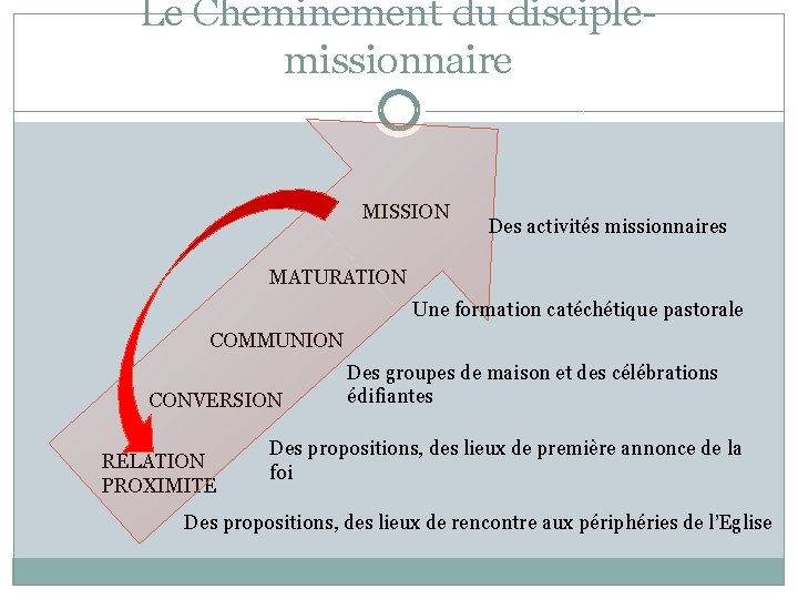 Le Cheminement du disciplemissionnaire MISSION Des activités missionnaires MATURATION Une formation catéchétique pastorale COMMUNION