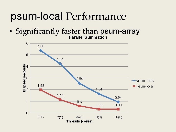 psum-local Performance • Significantly faster than psum-array Parallel Summation 6 5. 36 5 Elapsed