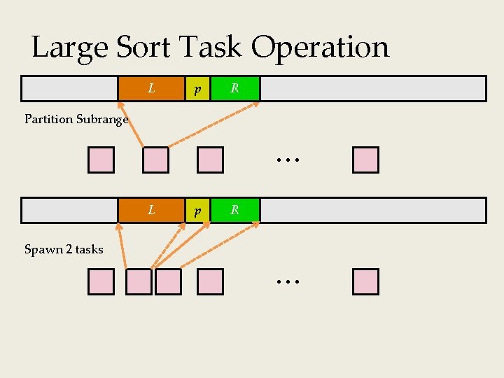 Large Sort Task Operation L p R X Partition Subrange L p R X