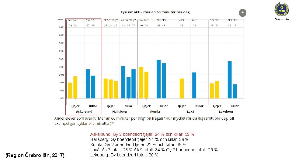 (Region Örebro län, 2017) Askersund: Gy 2 boendeort tjejer: 24 % och killar: 32