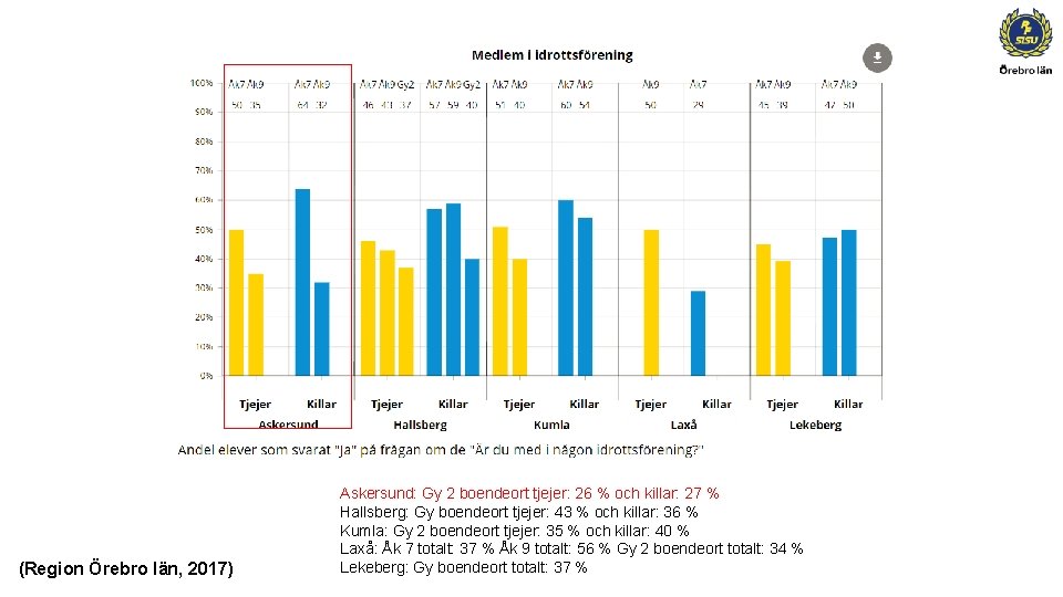 (Region Örebro län, 2017) Askersund: Gy 2 boendeort tjejer: 26 % och killar: 27