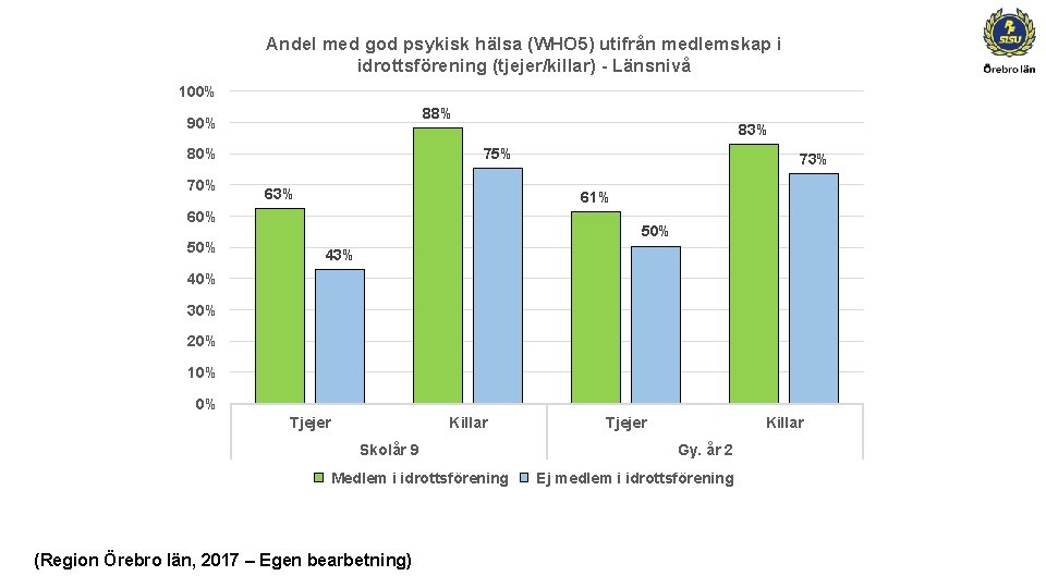 Andel med god psykisk hälsa (WHO 5) utifrån medlemskap i idrottsförening (tjejer/killar) - Länsnivå