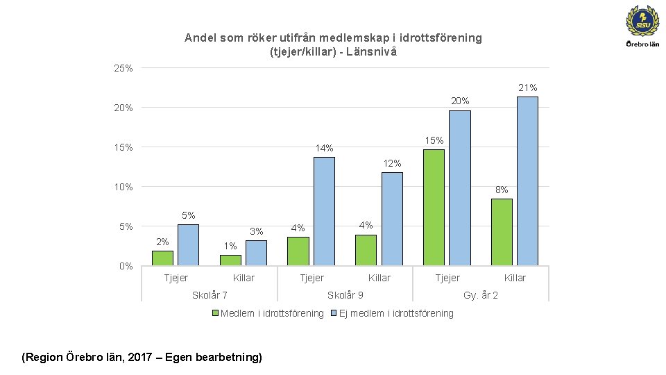 Andel som röker utifrån medlemskap i idrottsförening (tjejer/killar) - Länsnivå 25% 21% 20% 15%