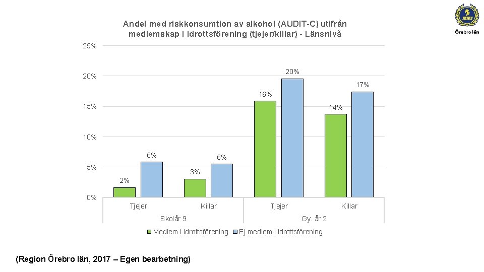 Andel med riskkonsumtion av alkohol (AUDIT-C) utifrån medlemskap i idrottsförening (tjejer/killar) - Länsnivå 25%