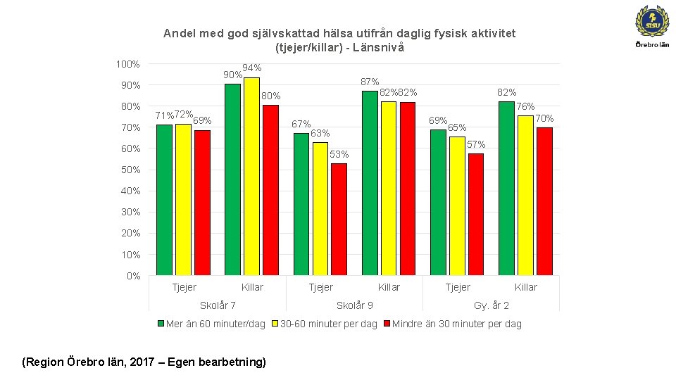 Andel med god självskattad hälsa utifrån daglig fysisk aktivitet (tjejer/killar) - Länsnivå 100% 94%