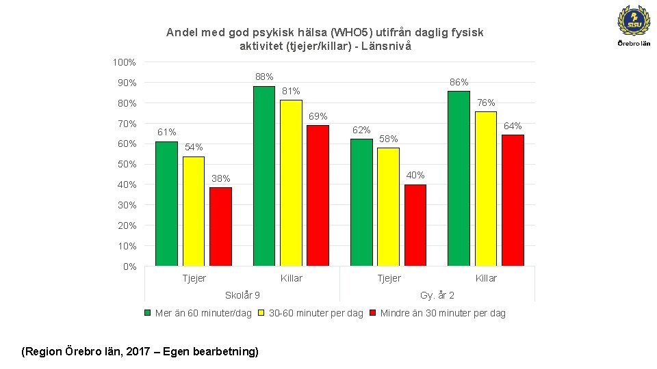 Andel med god psykisk hälsa (WHO 5) utifrån daglig fysisk aktivitet (tjejer/killar) - Länsnivå