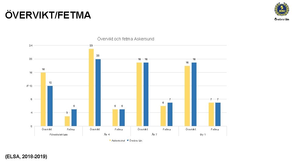 ÖVERVIKT/FETMA Övervikt och fetma Askersund 24 23 20 20 19 19 19 18 16