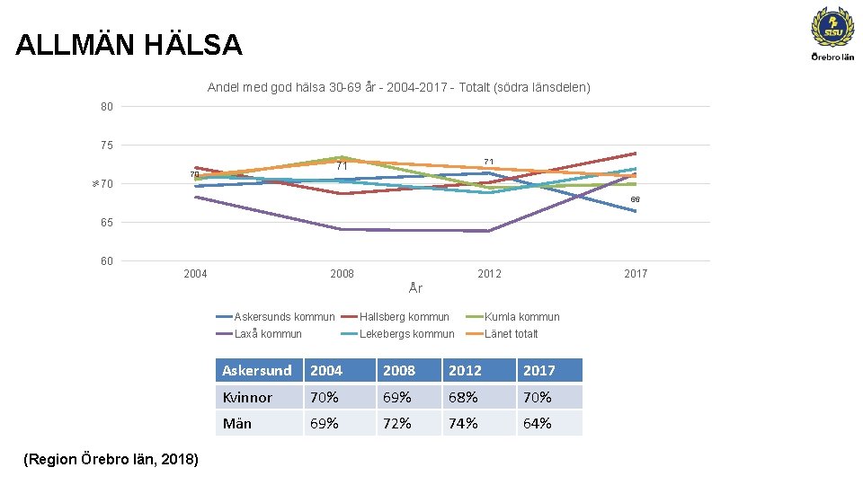 ALLMÄN HÄLSA Andel med god hälsa 30 -69 år - 2004 -2017 - Totalt