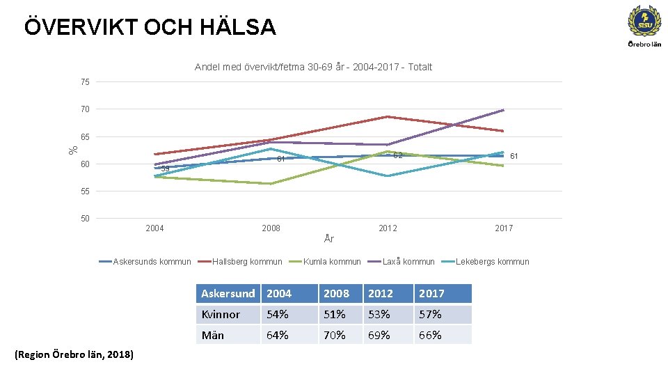 ÖVERVIKT OCH HÄLSA Andel med övervikt/fetma 30 -69 år - 2004 -2017 - Totalt