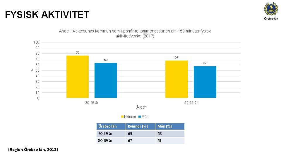 FYSISK AKTIVITET Andel i Askersunds kommun som uppnår rekommendationen om 150 minuter fysisk aktivitet/vecka