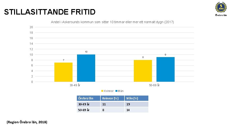 STILLASITTANDE FRITID Andel i Askersunds kommun som sitter 10 timmar eller mer ett normalt