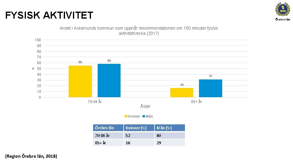 FYSISK AKTIVITET Andel i Askersunds kommun som uppnår rekommendationen om 150 minuter fysisk aktivitet/vecka