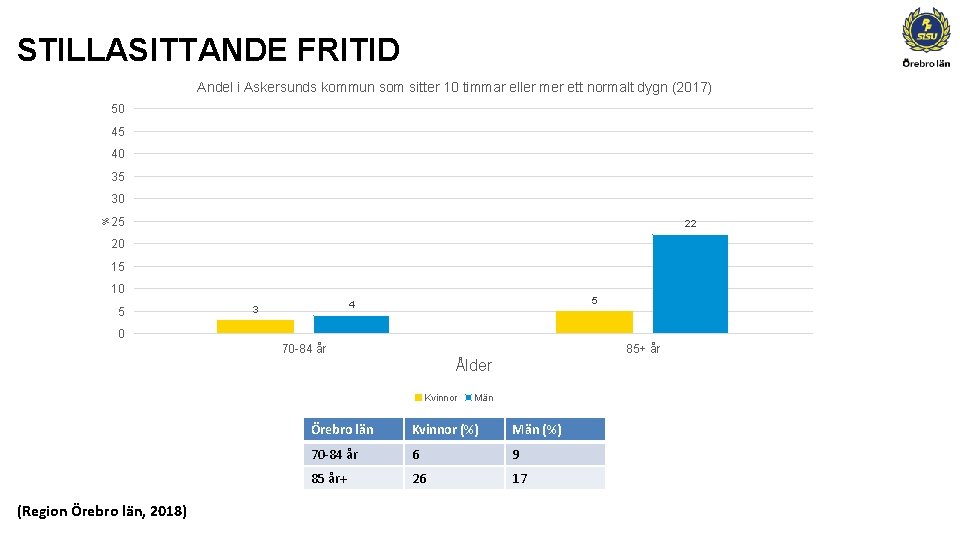 STILLASITTANDE FRITID Andel i Askersunds kommun som sitter 10 timmar eller mer ett normalt