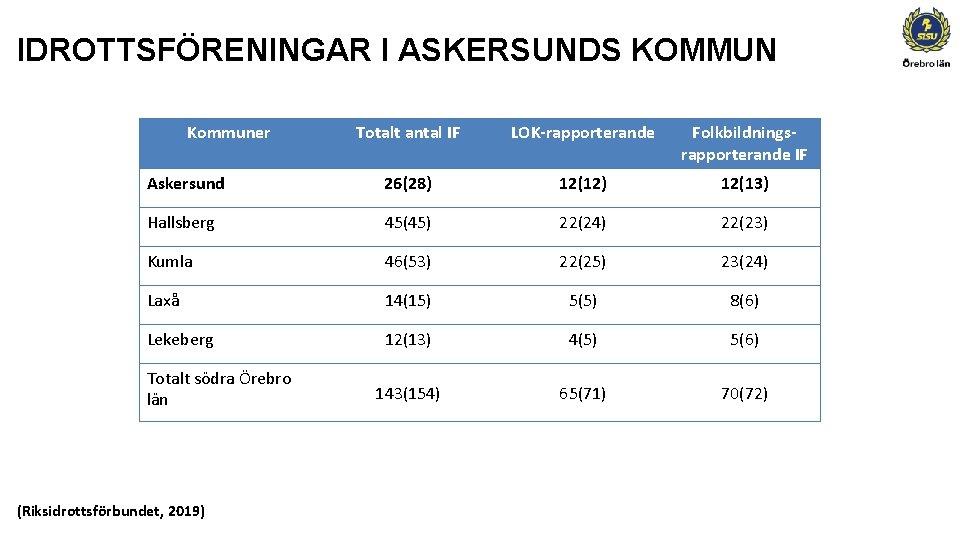 IDROTTSFÖRENINGAR I ASKERSUNDS KOMMUN Kommuner Totalt antal IF LOK-rapporterande Folkbildningsrapporterande IF Askersund 26(28) 12(12)