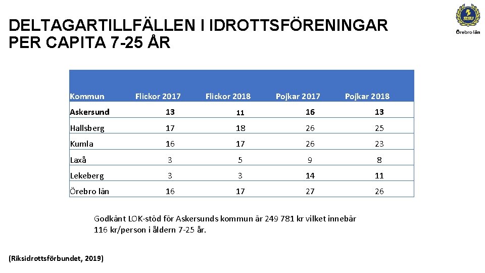 DELTAGARTILLFÄLLEN I IDROTTSFÖRENINGAR PER CAPITA 7 -25 ÅR Kommun Flickor 2017 Flickor 2018 Pojkar