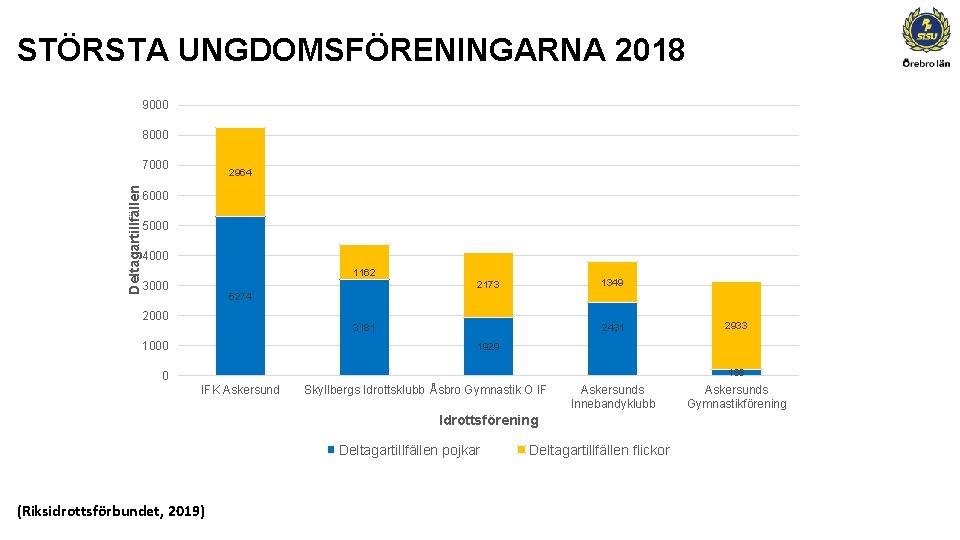 STÖRSTA UNGDOMSFÖRENINGARNA 2018 9000 8000 Deltagartillfällen 7000 2964 6000 5000 4000 1162 3000 1349