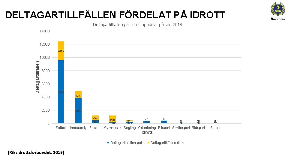 DELTAGARTILLFÄLLEN FÖRDELAT PÅ IDROTT Deltagartillfällen per idrott uppdelat på kön 2018 14000 12000 2852