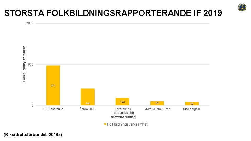 STÖRSTA FOLKBILDNINGSRAPPORTERANDE IF 2019 Folkbildningstimmar 2000 1000 971 416 0 IFK Askersund Åsbro GOIF