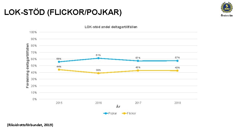 LOK-STÖD (FLICKOR/POJKAR) LOK-stöd andel deltagartillfällen 100% Fördelning deltagartillfällen 90% 80% 70% 61% 60% 56%