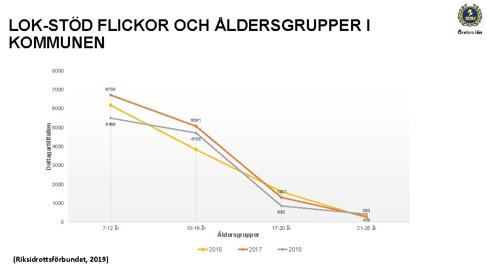 LOK-STÖD FLICKOR OCH ÅLDERSGRUPPER I KOMMUNEN 8000 7000 6705 Deltagartillfällen 6000 5486 5061 4705