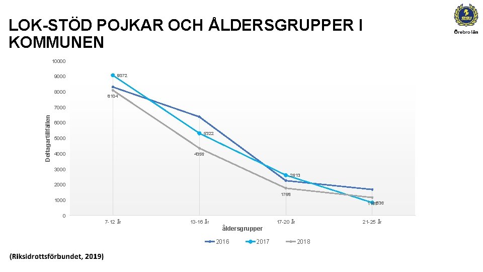 LOK-STÖD POJKAR OCH ÅLDERSGRUPPER I KOMMUNEN 10000 9000 8000 9072 8104 Deltagartillfällen 7000 6000