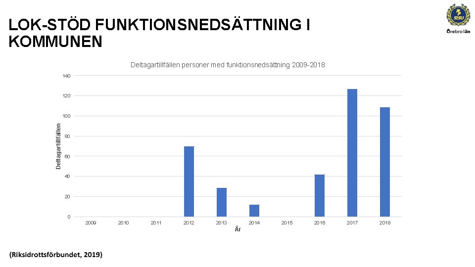 LOK-STÖD FUNKTIONSNEDSÄTTNING I KOMMUNEN Deltagartillfällen personer med funktionsnedsättning 2009 -2018 140 120 Deltagartillfällen 100