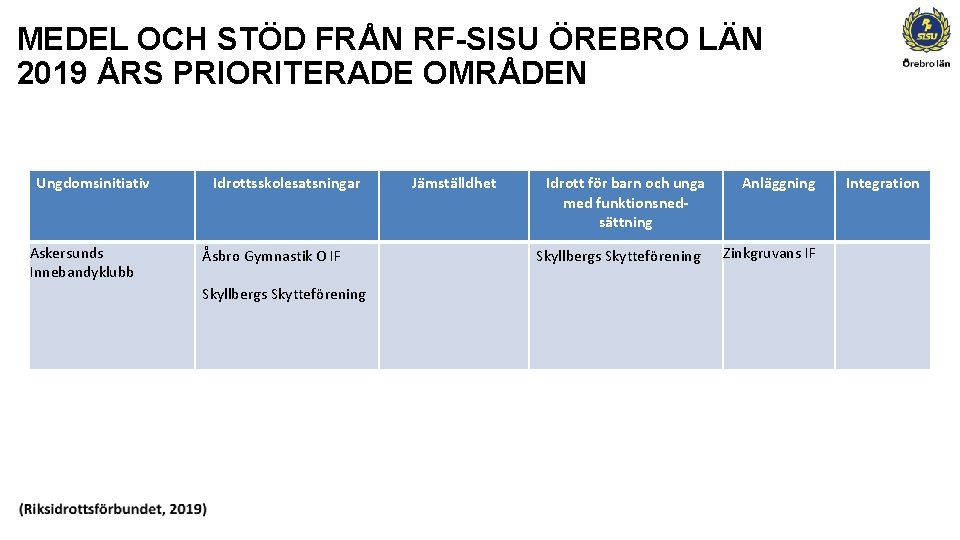 MEDEL OCH STÖD FRÅN RF-SISU ÖREBRO LÄN 2019 ÅRS PRIORITERADE OMRÅDEN Ungdomsinitiativ Askersunds Innebandyklubb