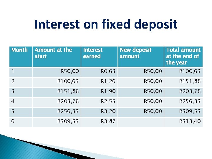 Interest on fixed deposit Month Amount at the start Interest earned New deposit amount