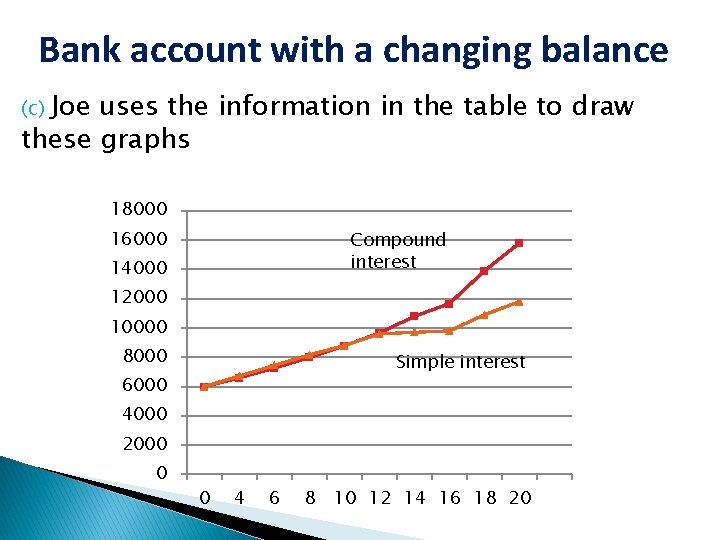 Bank account with a changing balance Joe uses the information in the table to