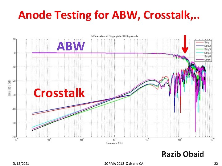 Anode Testing for ABW, Crosstalk, . . ABW Crosstalk Razib Obaid 3/12/2021 SORMA 2012
