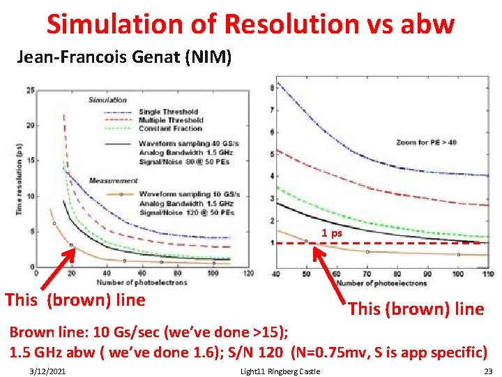 Simulation of Resolution vs abw Jean-Francois Genat (NIM) 1 ps This (brown) line Brown