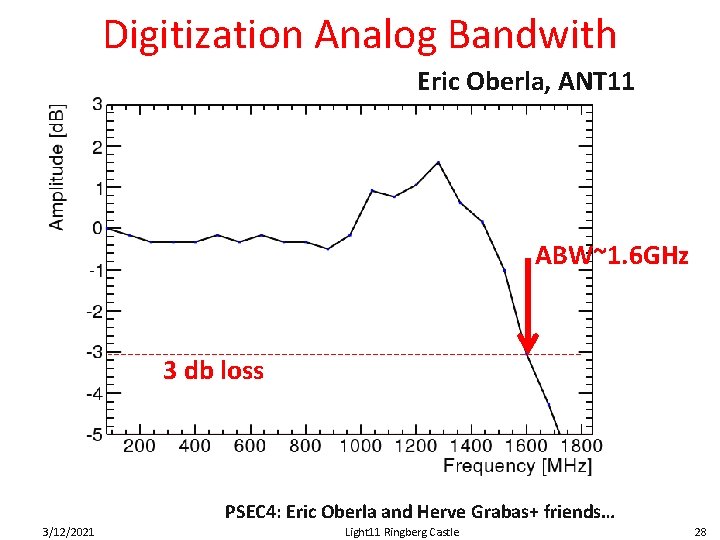 Digitization Analog Bandwith Eric Oberla, ANT 11 ABW~1. 6 GHz 3 db loss PSEC