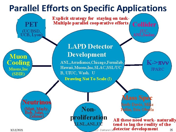 Parallel Efforts on Specific Applications PET . Explicit strategy for staying on task. Multiple
