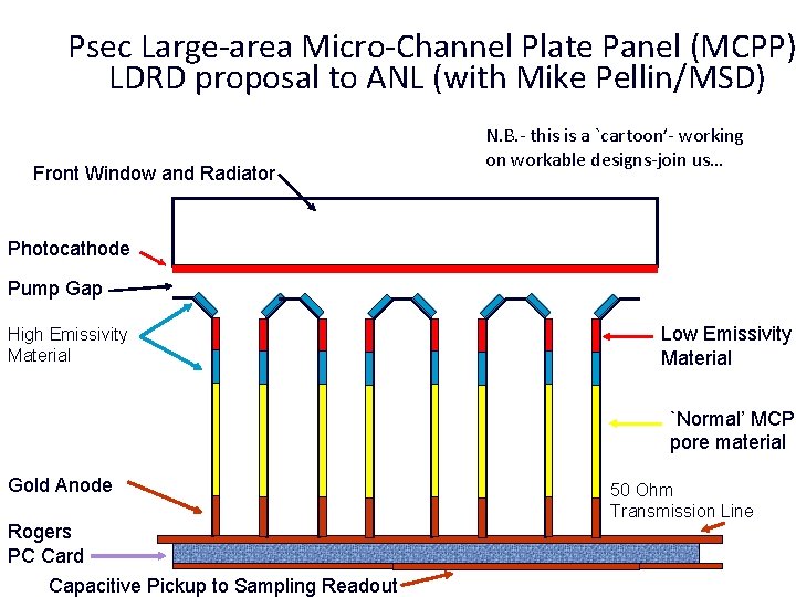 Psec Large-area Micro-Channel Plate Panel (MCPP) LDRD proposal to ANL (with Mike Pellin/MSD) Front