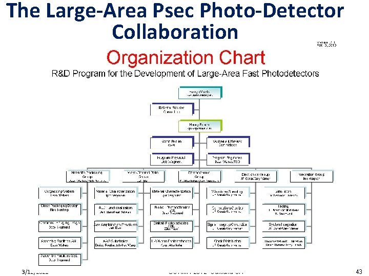 The Large-Area Psec Photo-Detector Collaboration 3/12/2021 SORMA 2012 Oakland CA 43 