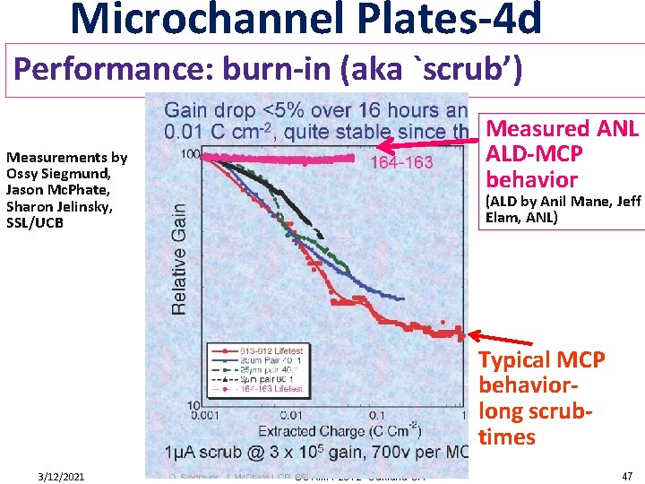 Microchannel Plates-4 d Performance: burn-in (aka `scrub’) Measured ANL ALD-MCP behavior Measurements by Ossy