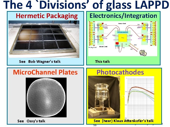 The 4 `Divisions’ of glass LAPPD Hermetic Packaging Electronics/Integration CV CV See Bob Wagner’s