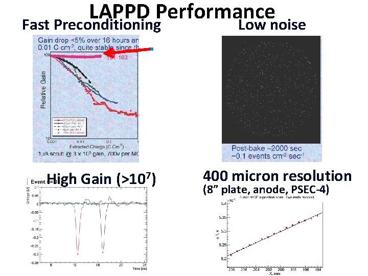 LAPPD Performance Fast Preconditioning Low noise High Gain (>107) 400 micron resolution (8” plate,