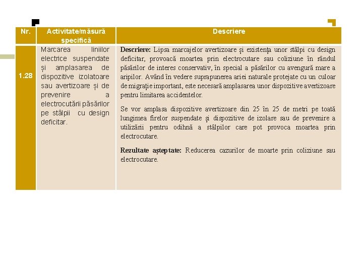 Nr. 1. 28 Activitate/măsură specifică Marcarea liniilor electrice suspendate și amplasarea de dispozitive izolatoare