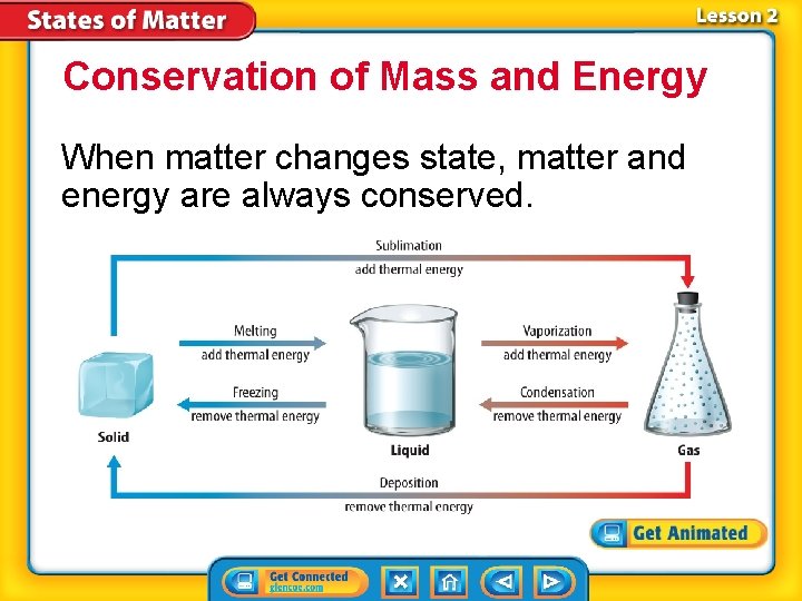 Conservation of Mass and Energy When matter changes state, matter and energy are always
