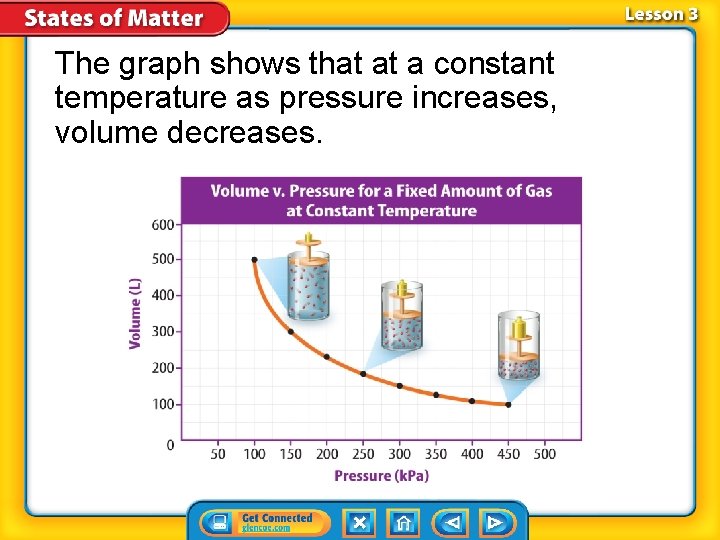 The graph shows that at a constant temperature as pressure increases, volume decreases. 