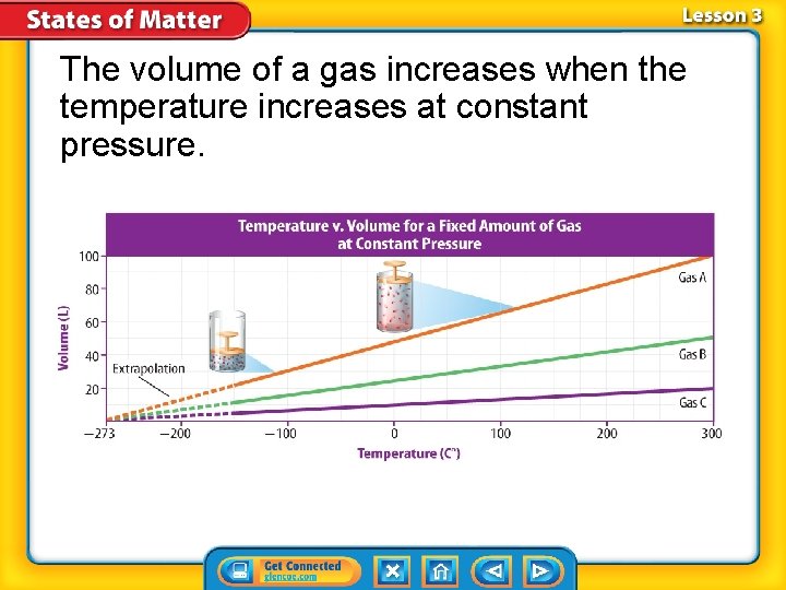 The volume of a gas increases when the temperature increases at constant pressure. 